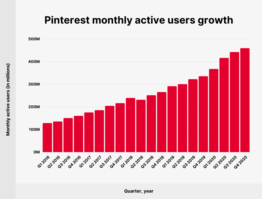 pinterest monthly active user